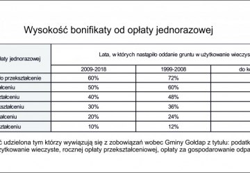 Informacja o przekształceniu prawa użytkowania wieczystego i bonifikatach