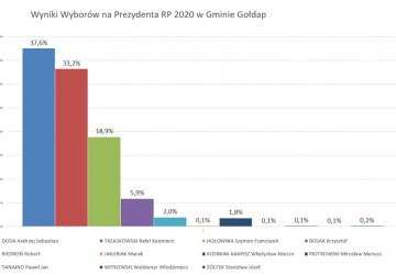 Wyniki wyborów prezydenckich w Gminie Gołdap