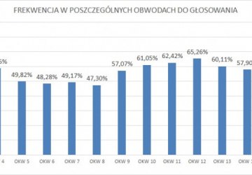 Wyniki II tury wyborów prezydenckich w Gminie Gołdap.