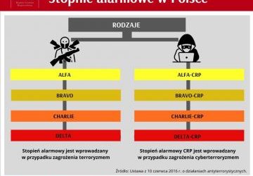 Okres obowiązywania stopni alarmowych przedłużone