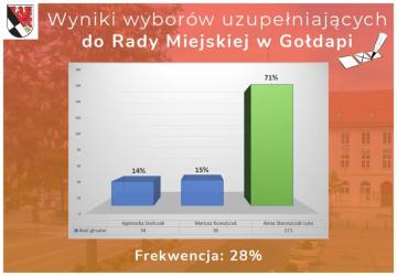 Nowy Radny został wybrany