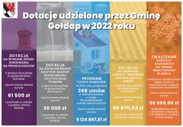 Dotacje udzielone przez Gminę Gołdap w 2022 roku