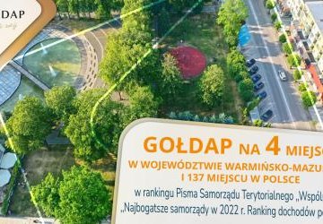 Gołdap znalazła się na 4 miejscu w województwie warmińsko-mazurskim i 137 miejscu w kraju w rankingu najbogatszych samorządów w 2022 roku Czasopisma Samorządowego „Wspólnota”.