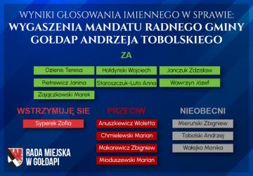 Rada Miejska w Gołdapi wygasiła mandat radnego Andrzeja Tobolskiego. Uznano, że transakcje jego spółki z gminnymi jednostkami organizacyjnymi kolidują z prawnym zakazem ciążącym na radnym - przedsiębiorcy.